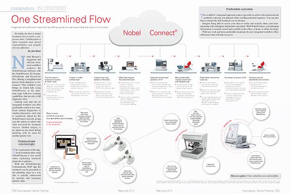 NobelConnect streamlined flow